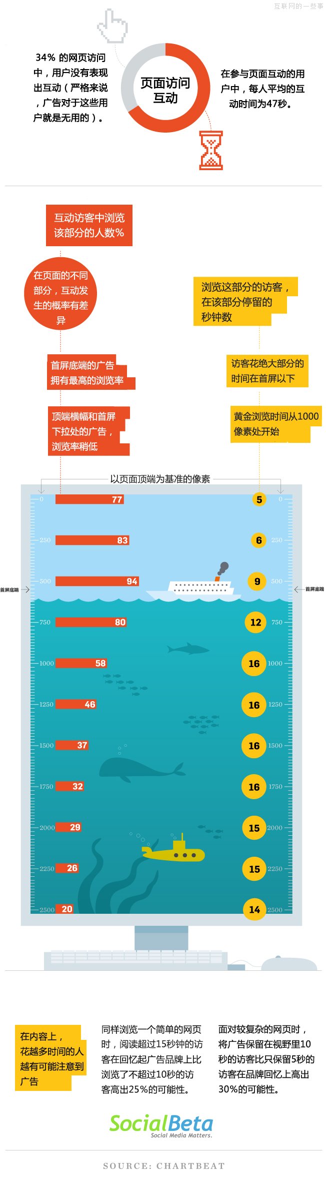 【讀圖】網(wǎng)頁上的哪個部分擁有最高的瀏覽率？,互聯(lián)網(wǎng)的一些事