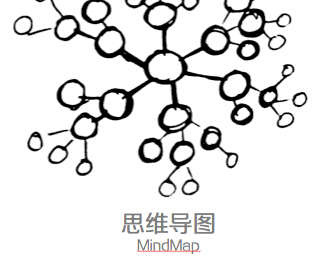 
設(shè)計中思維可視化4類模型