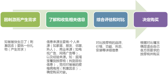 巧用運營設計讓用戶毫不猶豫地“買買買”