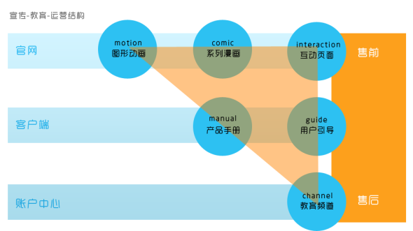 用戶教育產(chǎn)品化:設(shè)計產(chǎn)品化的微型實踐